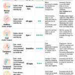 Temperature Measurement Methods: Oral, Rectal, Axillary Options