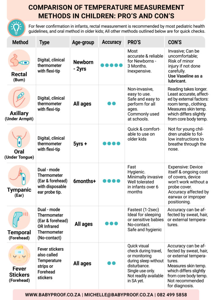 Temperature Measurement Methods: Oral, Rectal, Axillary Options